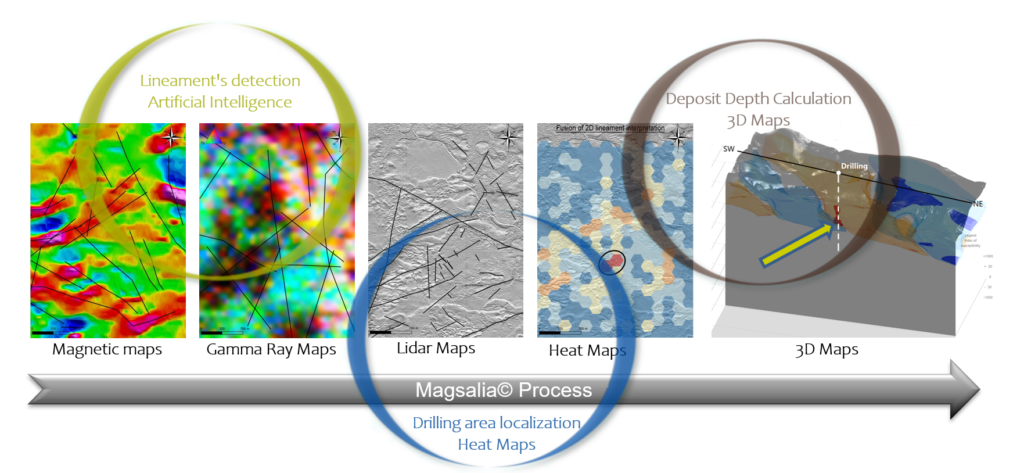 synthese TELLUS Environment Magsalia process, energie et ressources naturelles